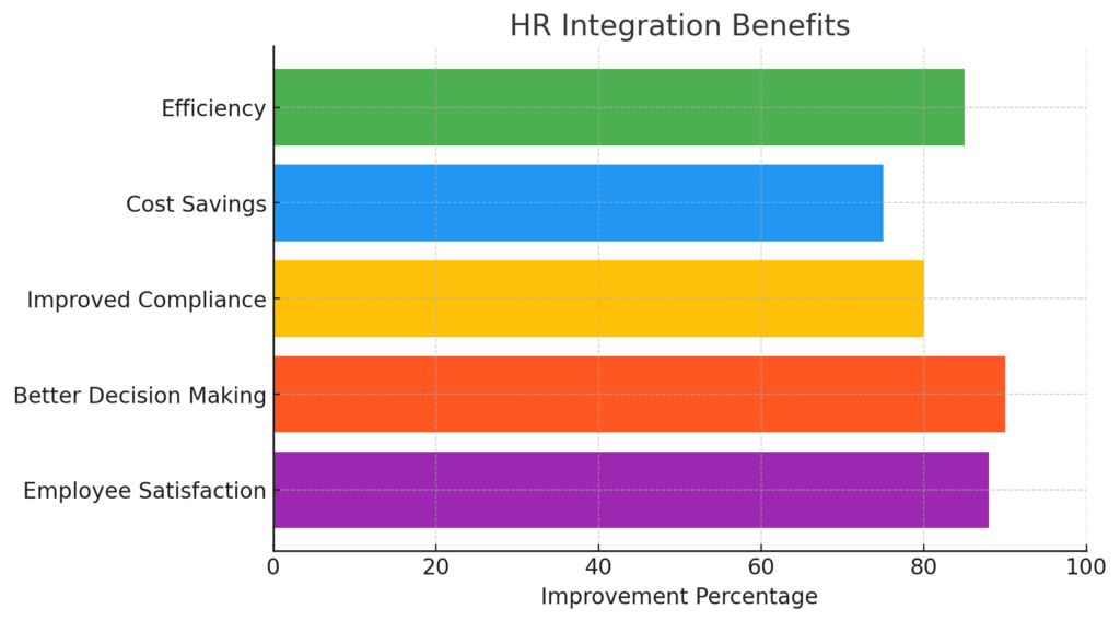 The Benefits of HR Tech Integrations