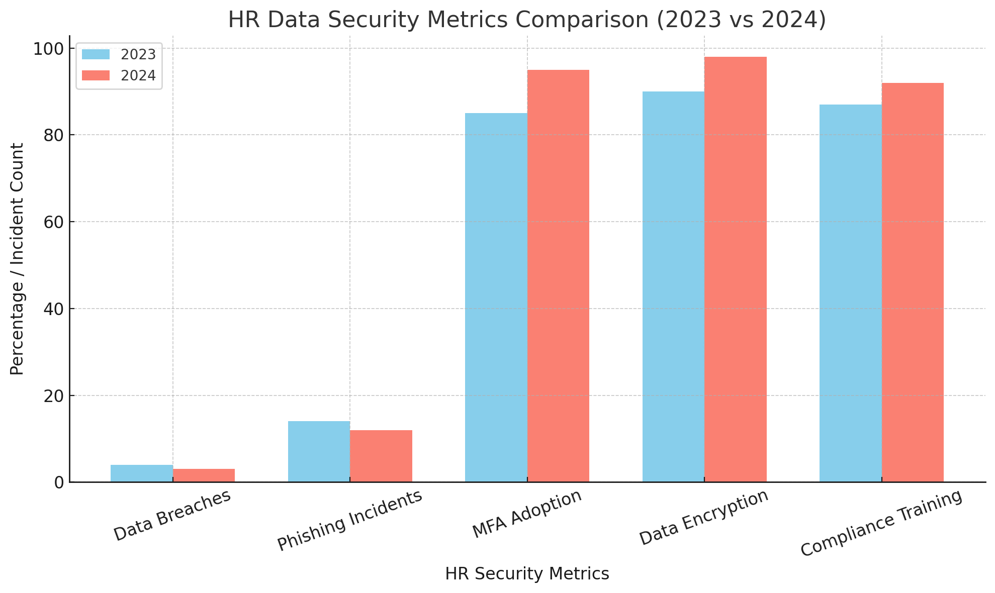 HR Data security comparison metrics (2023 vs 2024)