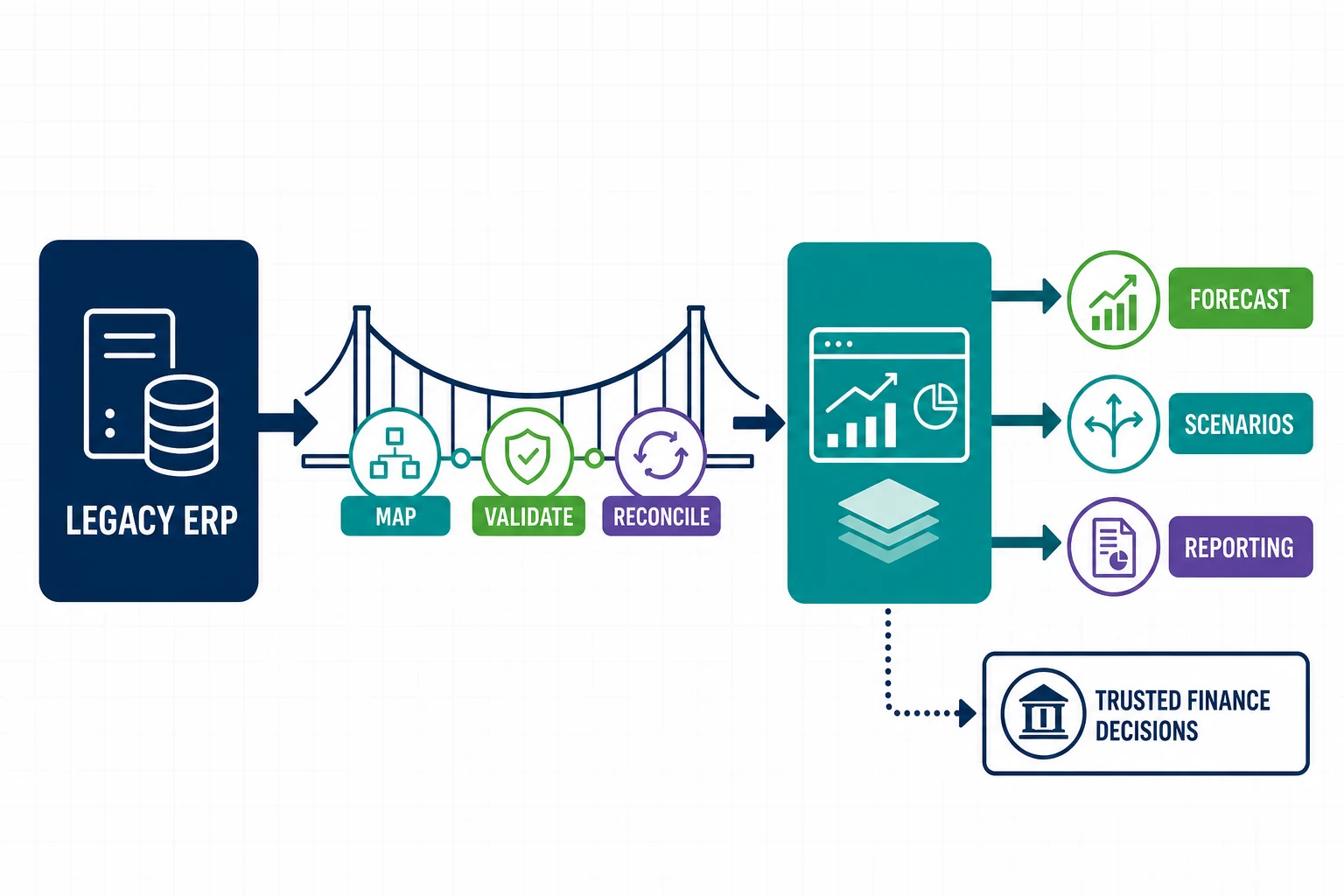 Adaptive Planning for legacy ERP integration and finance reporting workflow