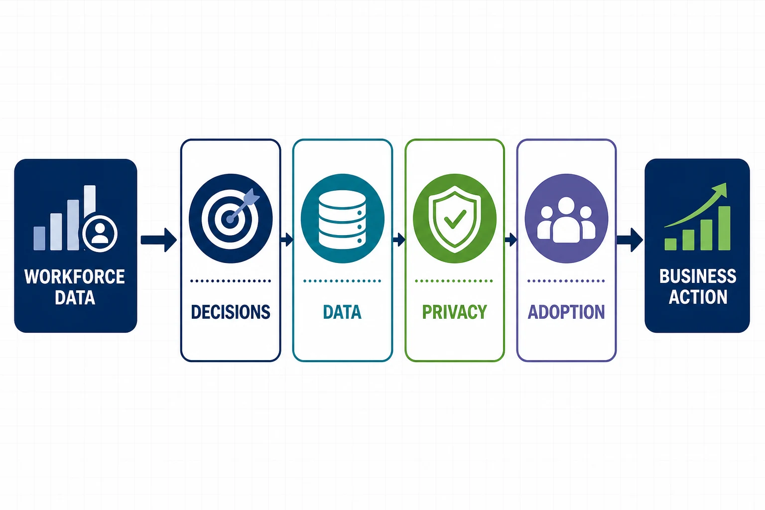 HR analytics implementation framework from workforce data to business action