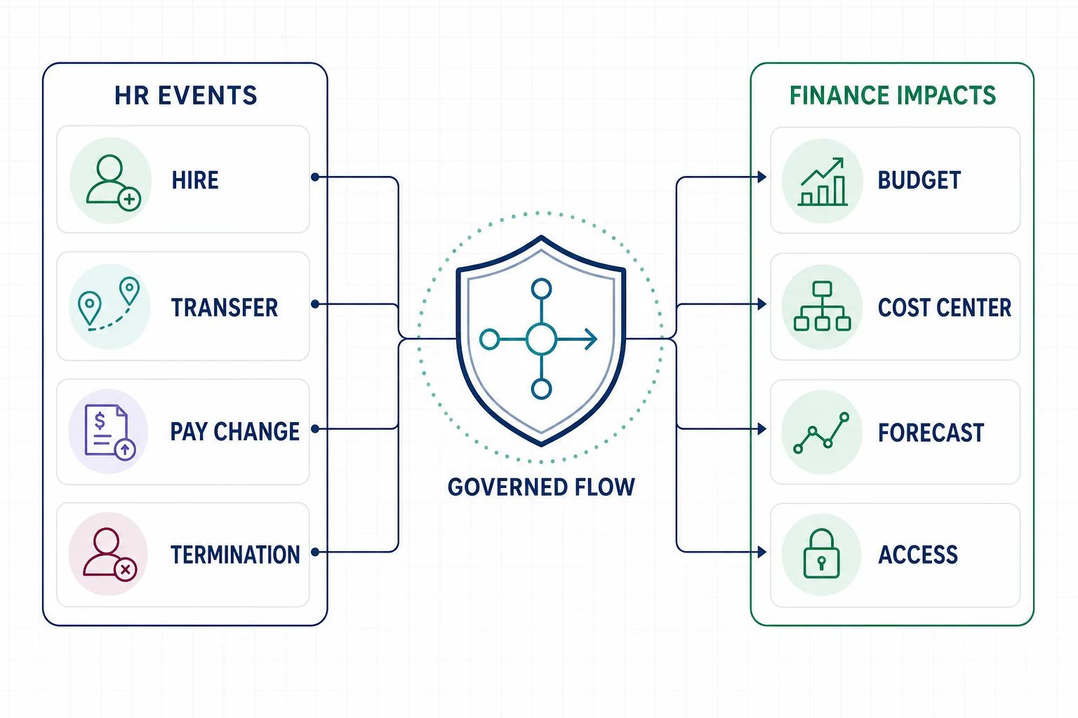 HR and finance integration event flow