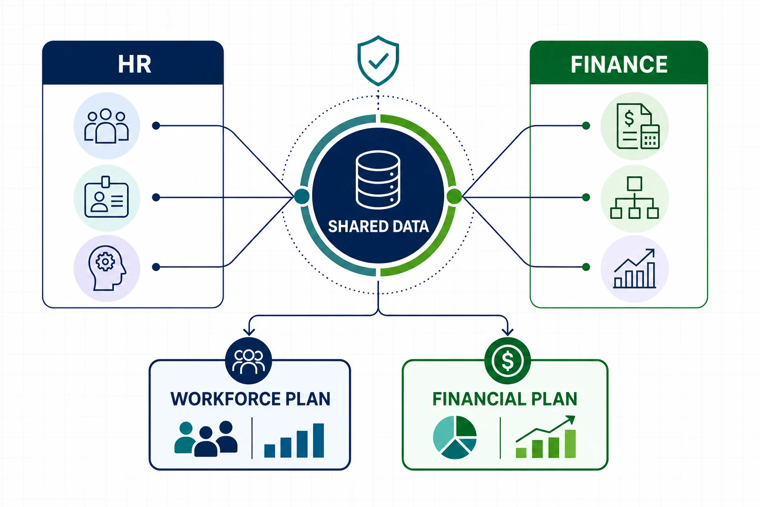 HR and finance integration shared data and planning model