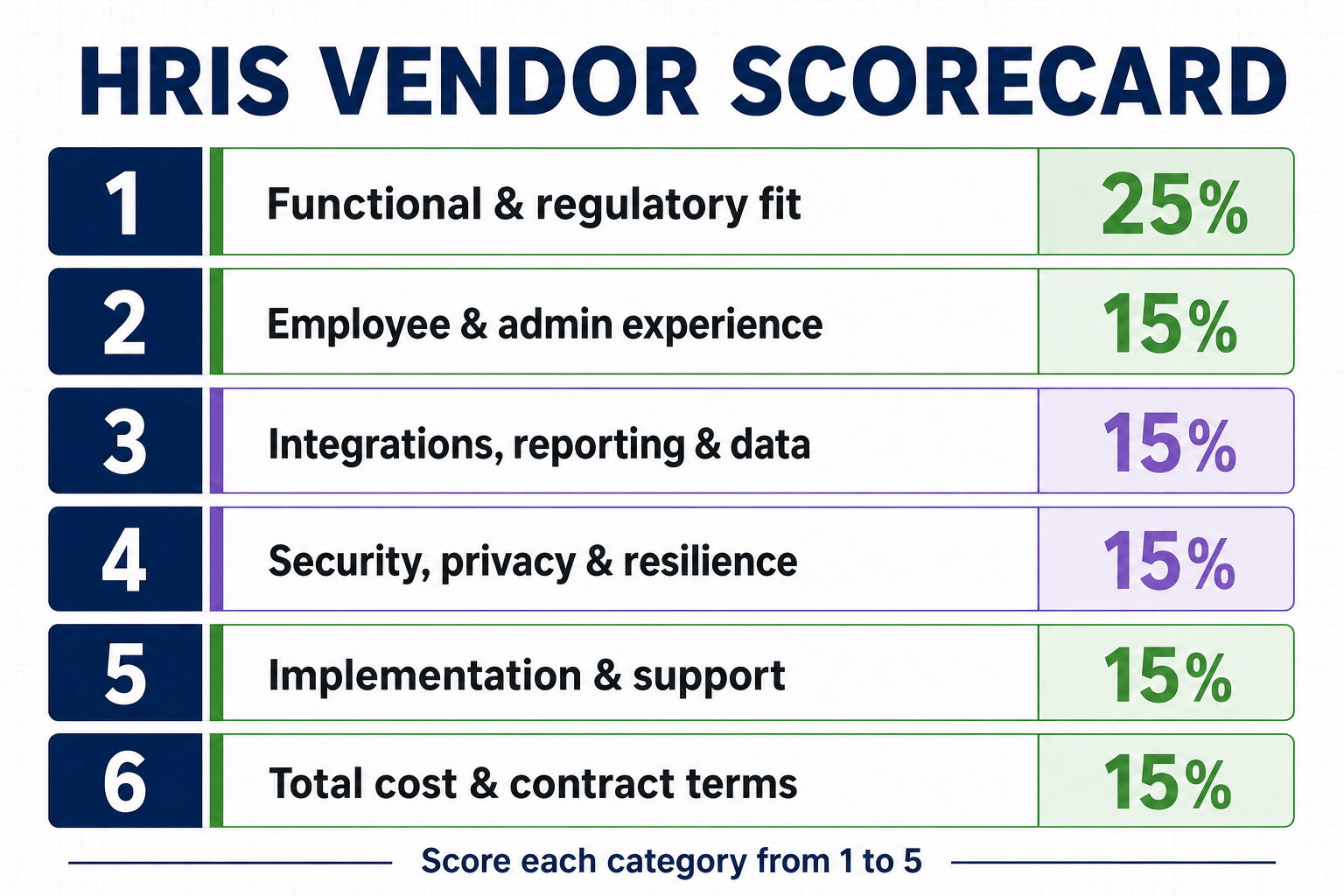 How to select an HRIS provider using a weighted vendor scorecard