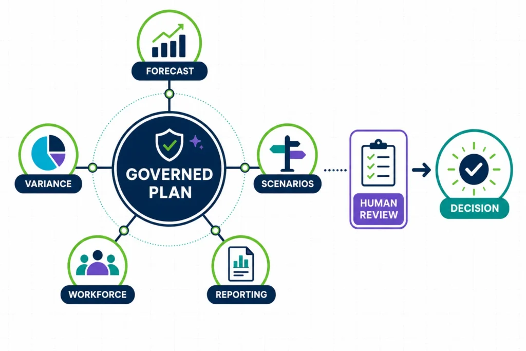 Workday Adaptive Planning AI workflow with governed plans and human review