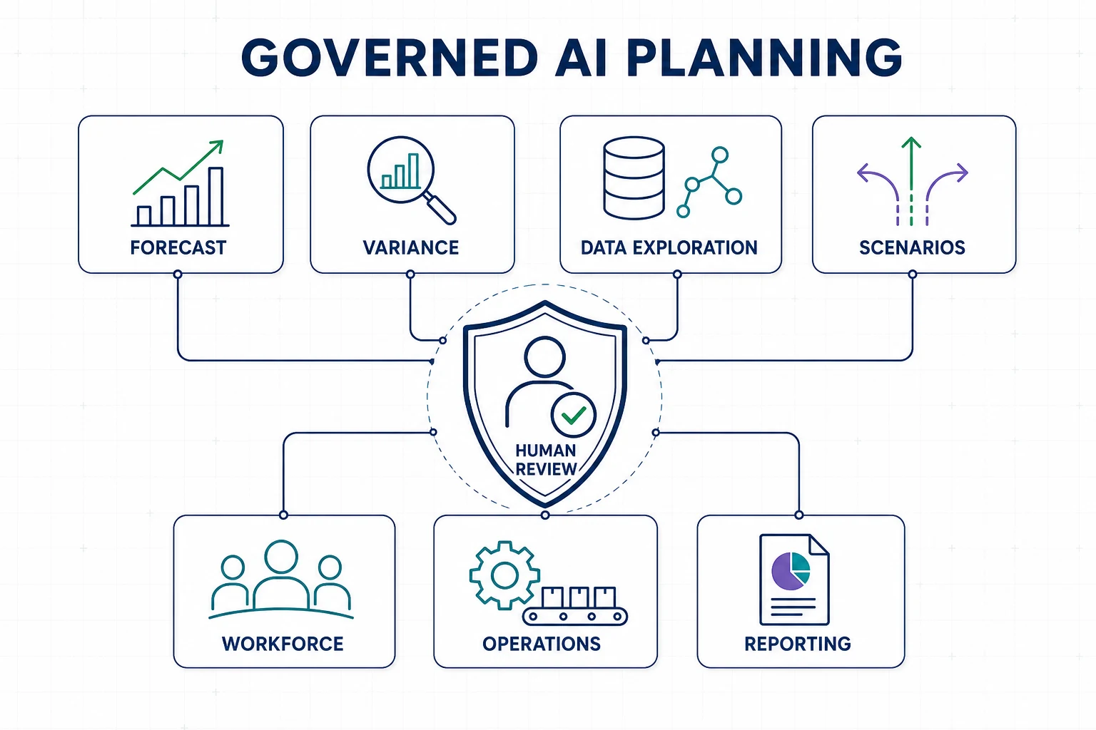 Workday Adaptive Planning AI use-case matrix with human review