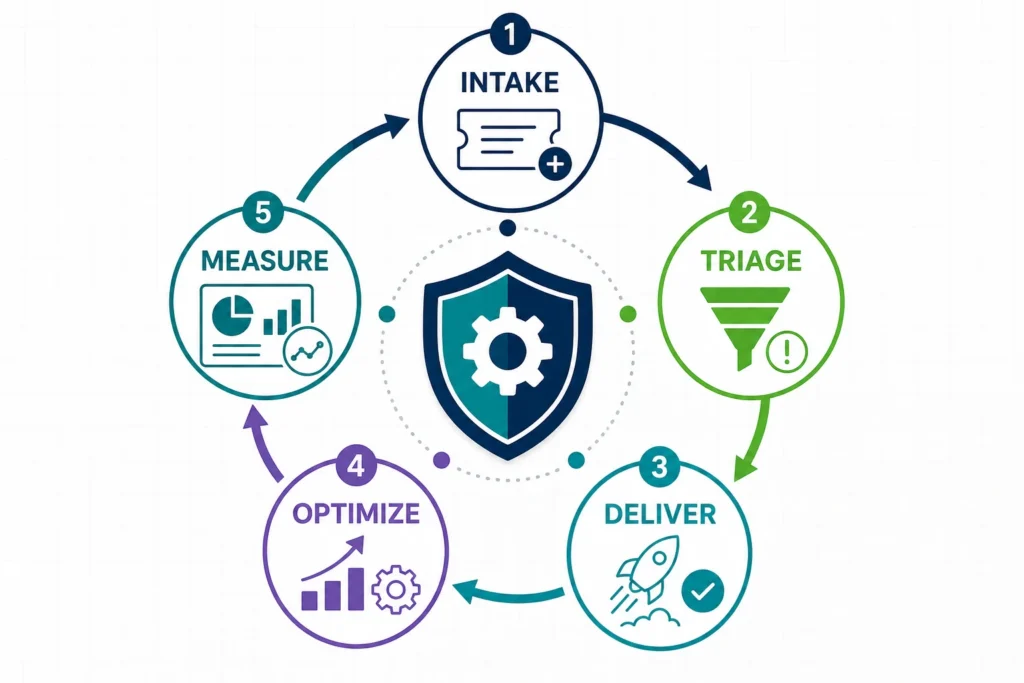 Workday AMS strategy lifecycle from intake through measurement